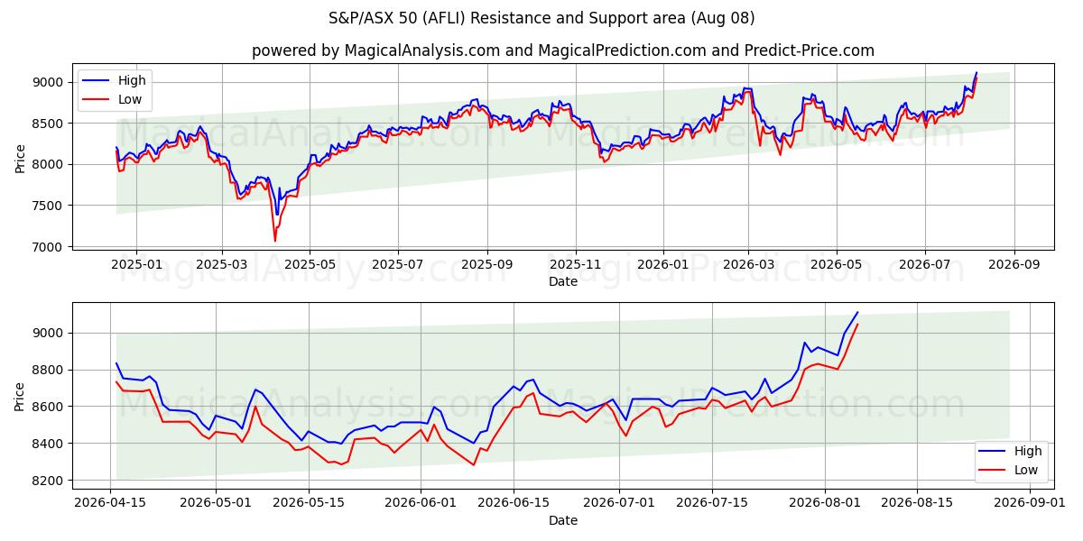  S&P/ASX 50 (AFLI) Support and Resistance area (07 Aug) 