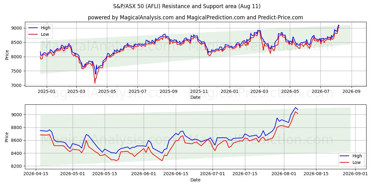  标准普尔/澳大利亚证券交易所 50 指数 (AFLI) Support and Resistance area (10 Aug) 