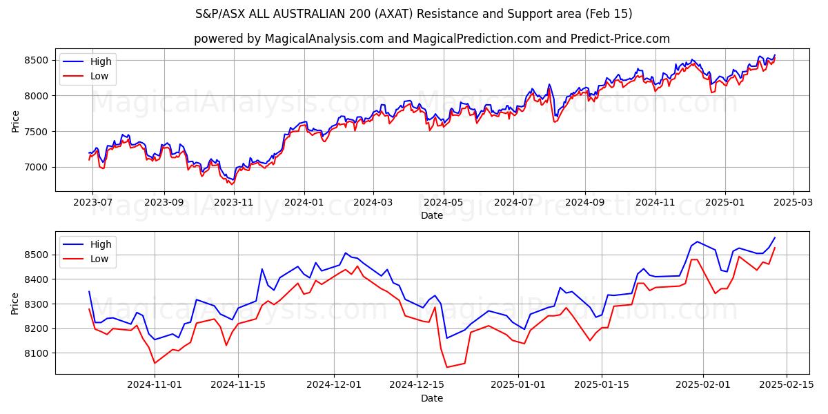  S&P/ASX TODO AUSTRALIANO 200 (AXAT) Support and Resistance area (04 Feb) 