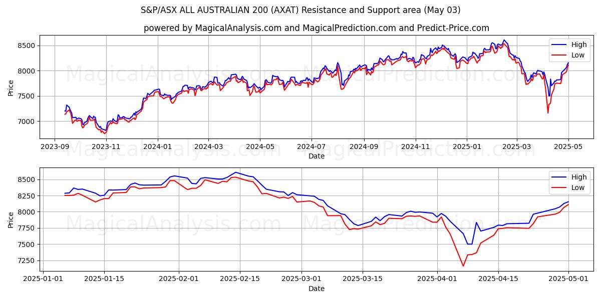 S&P/ASX TODO AUSTRALIANO 200 (AXAT) Support and Resistance area (03 May) S&P/ASX TODO AUSTRALIANO 200 (AXAT) Support and Resistance area (03 May)