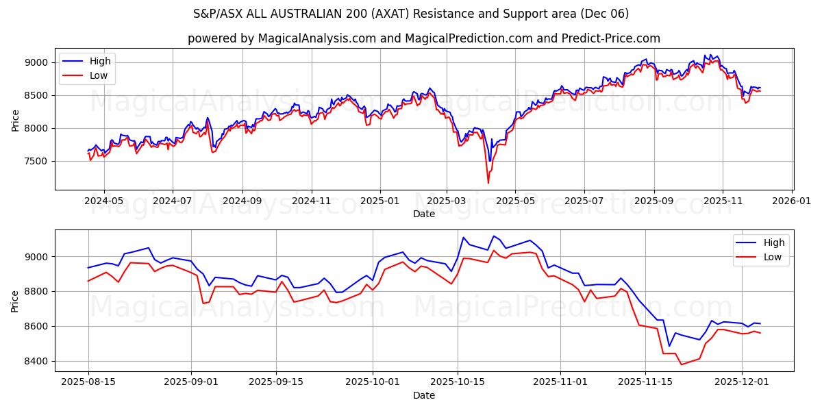  S&P/ASX ALL AUSTRALIAN 200 (AXAT) Support and Resistance area (04 Dec) 