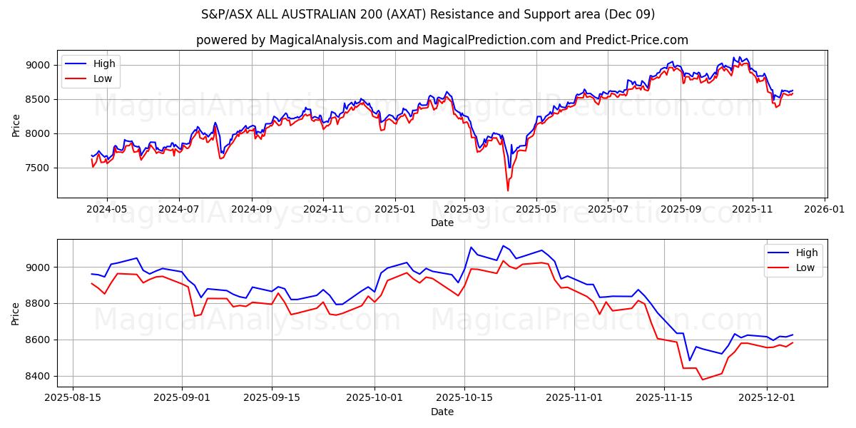  S&P/ASX 全澳大利亚 200 指数 (AXAT) Support and Resistance area (05 Dec) 