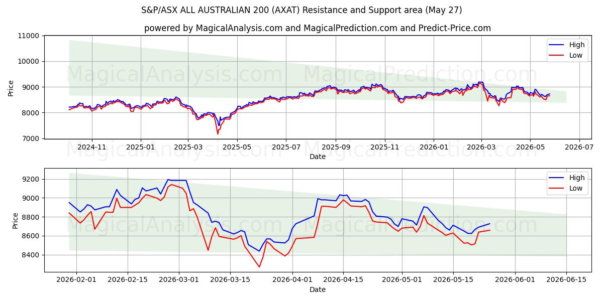  S&P/ASX ALL AUSTRALIAN 200 (AXAT) Support and Resistance area (22 May) 