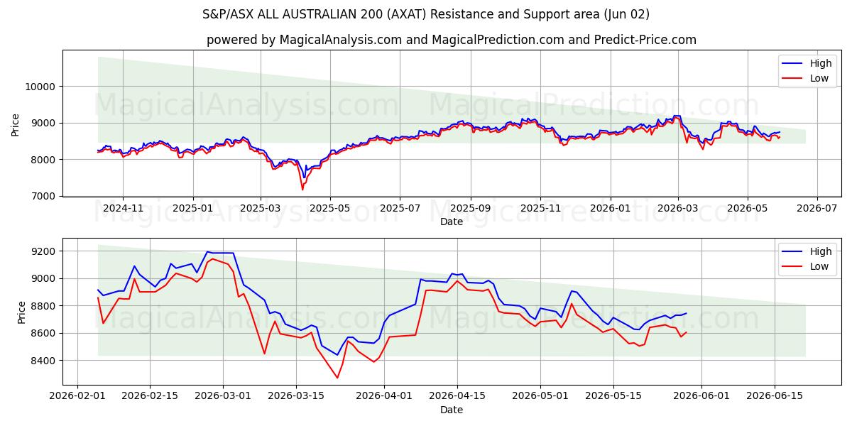  S&P/ASX 전체 호주 200 (AXAT) Support and Resistance area (01 Jun) 