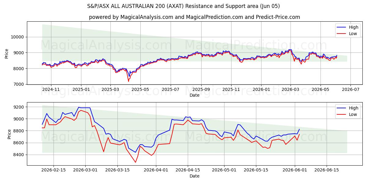  S&P/ASX ALLE AUSTRALISCHE 200 (AXAT) Support and Resistance area (03 Jun) 