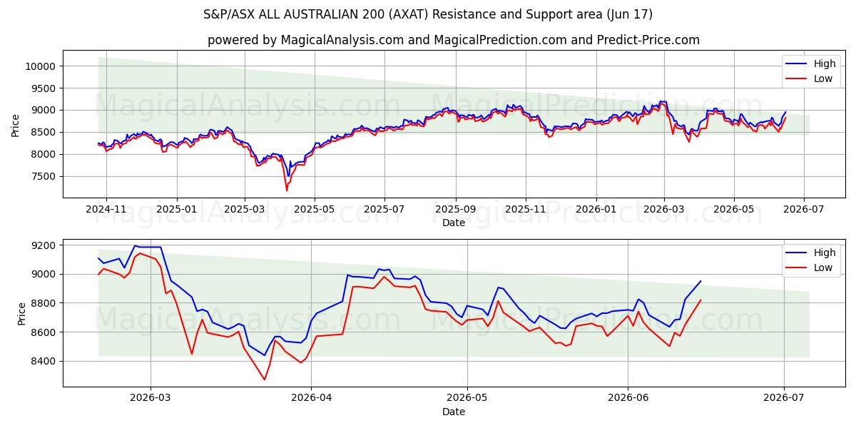  S&P/ASX ALL AUSTRALIAN 200 (AXAT) Support and Resistance area (11 Jun) 