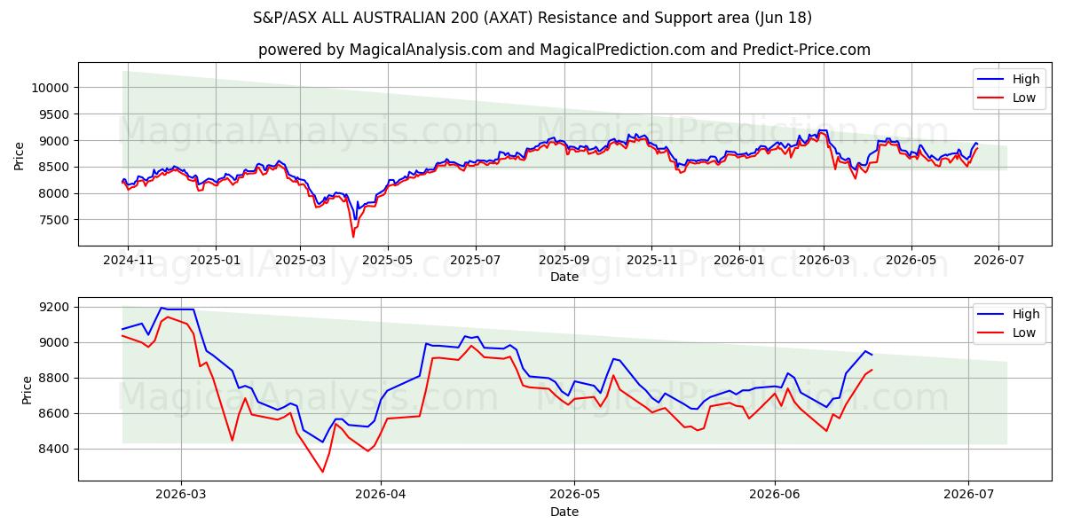  S&P/ASX オールオーストラリアン 200 (AXAT) Support and Resistance area (16 Jun) 