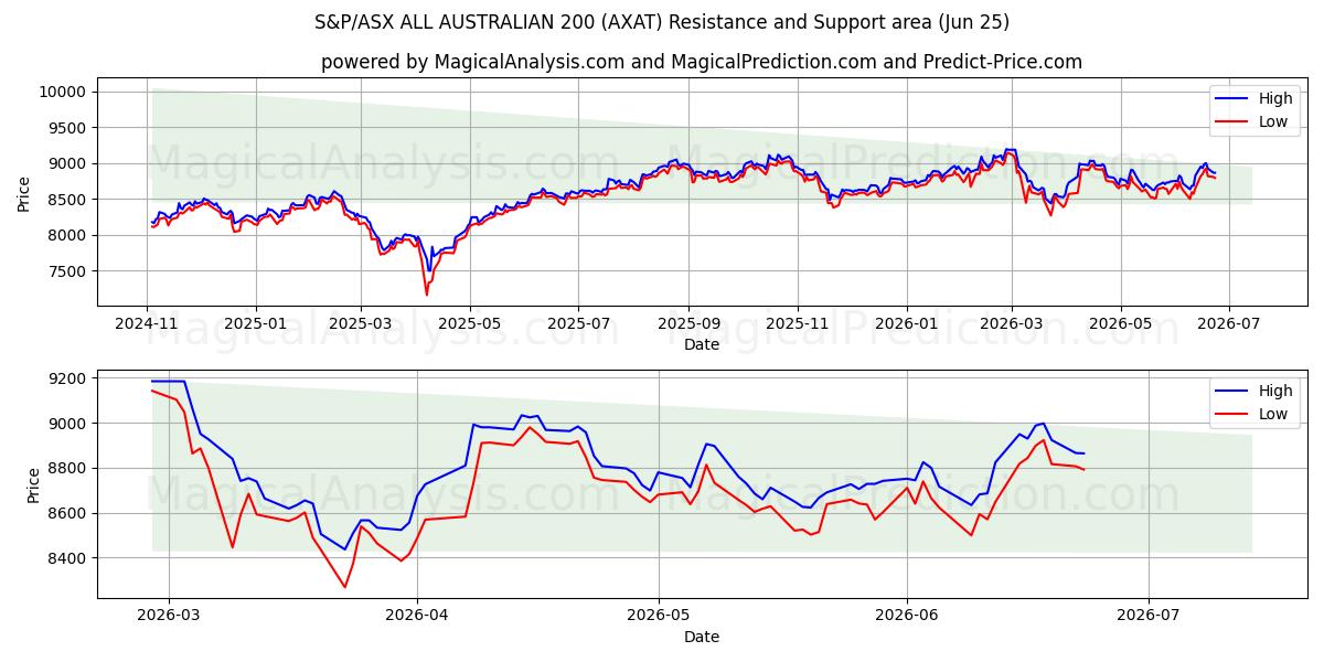  S&P/ASX 전체 호주 200 (AXAT) Support and Resistance area (22 Jun) 