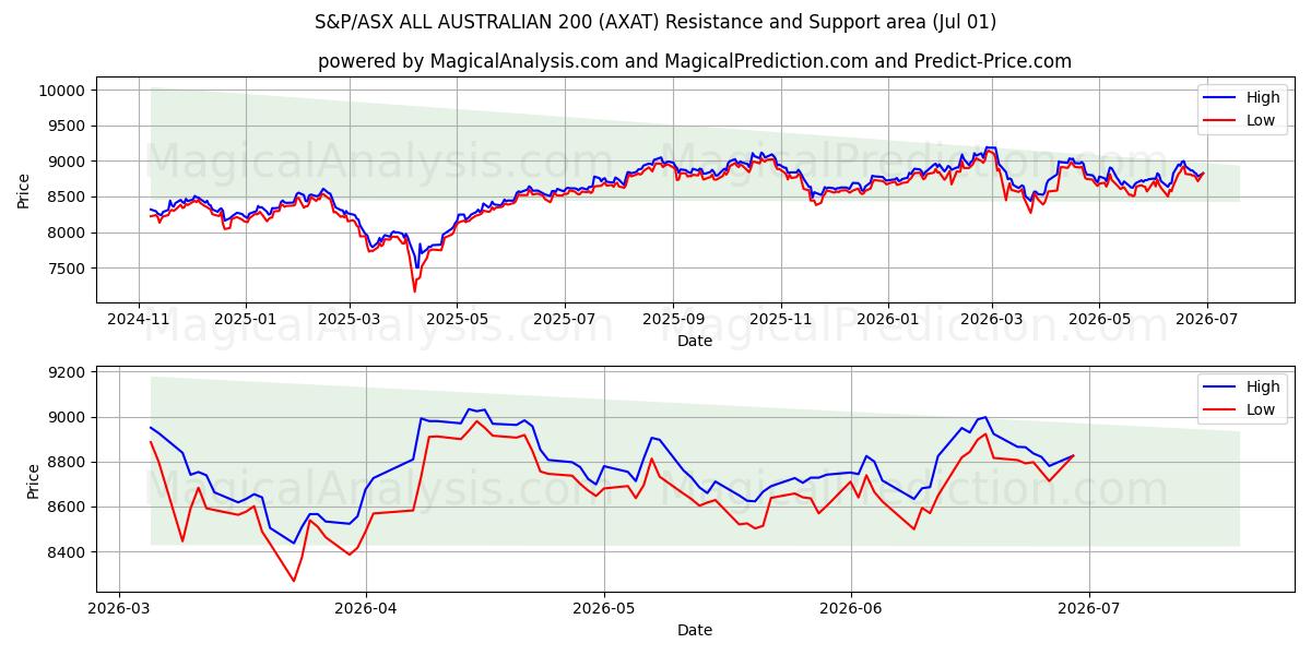  S&P/ASX TOUS AUSTRALIENS 200 (AXAT) Support and Resistance area (30 Jun) 
