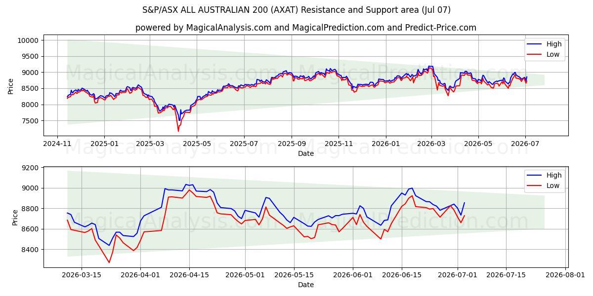  S&P/ASX TODO AUSTRALIANO 200 (AXAT) Support and Resistance area (06 Jul) 