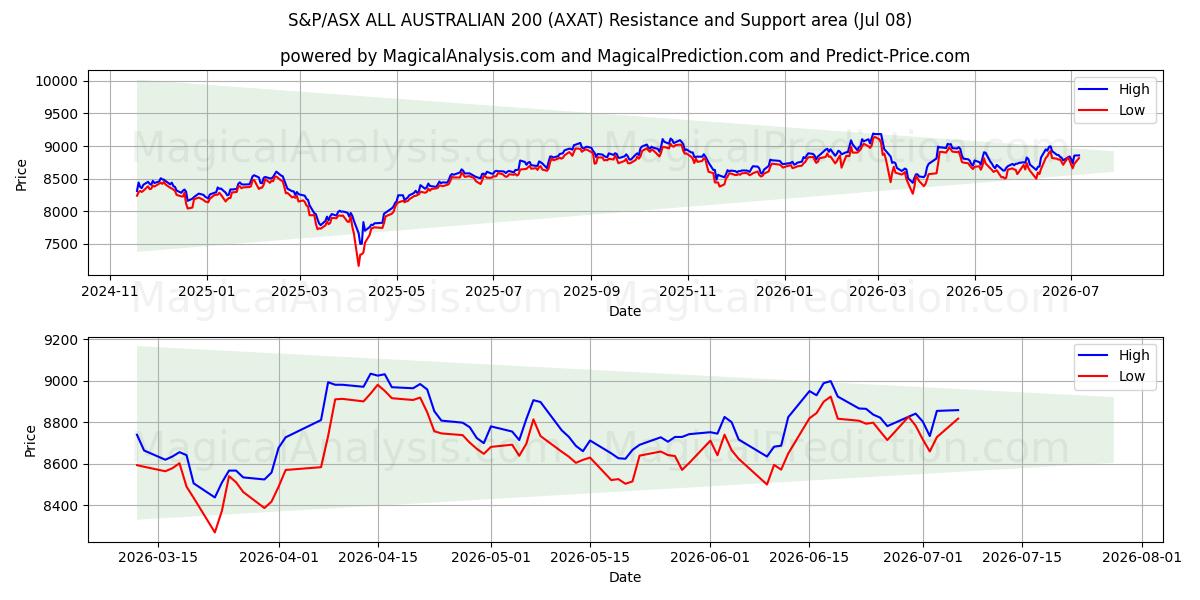  S&P/ASX ALL AUSTRALIAN 200 (AXAT) Support and Resistance area (07 Jul) 