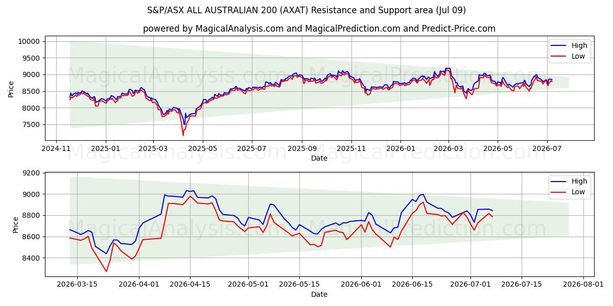  S&P/ASX オールオーストラリアン 200 (AXAT) Support and Resistance area (08 Jul) 