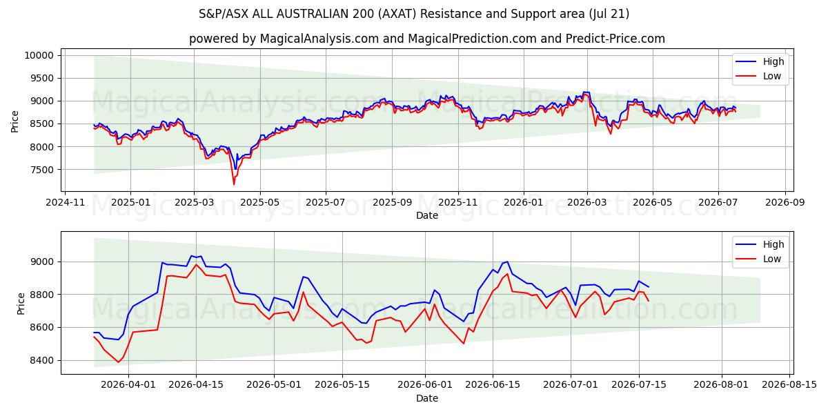  S&P/ASX TOUS AUSTRALIENS 200 (AXAT) Support and Resistance area (20 Jul) 