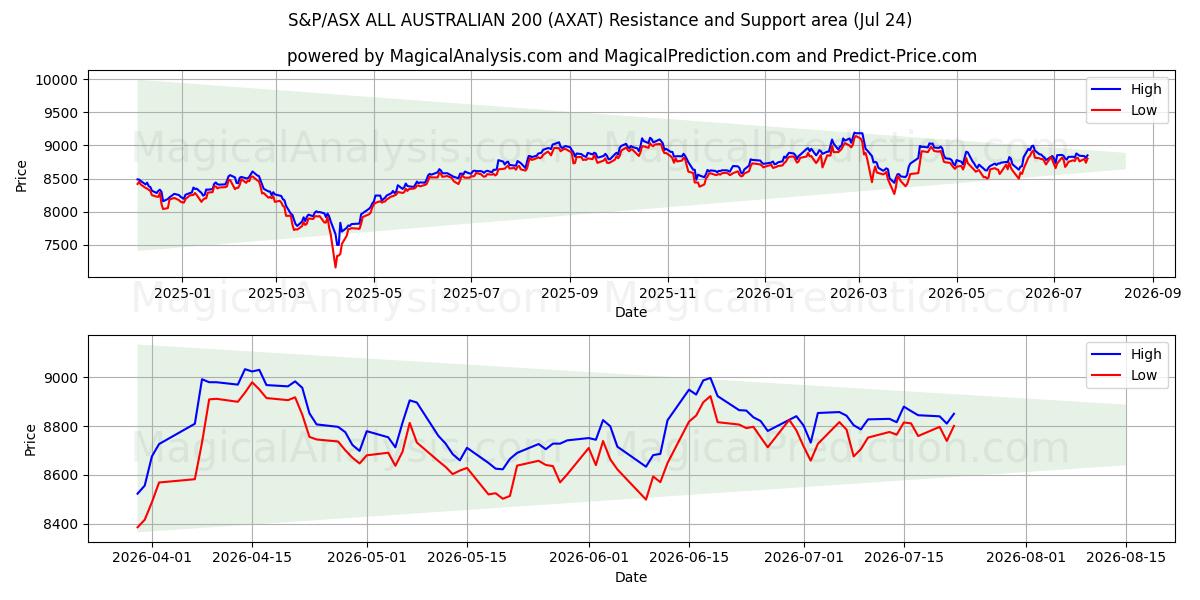 S&P/ASX ALLE AUSTRALISCHE 200 (AXAT) Support and Resistance area (23 Jul) 