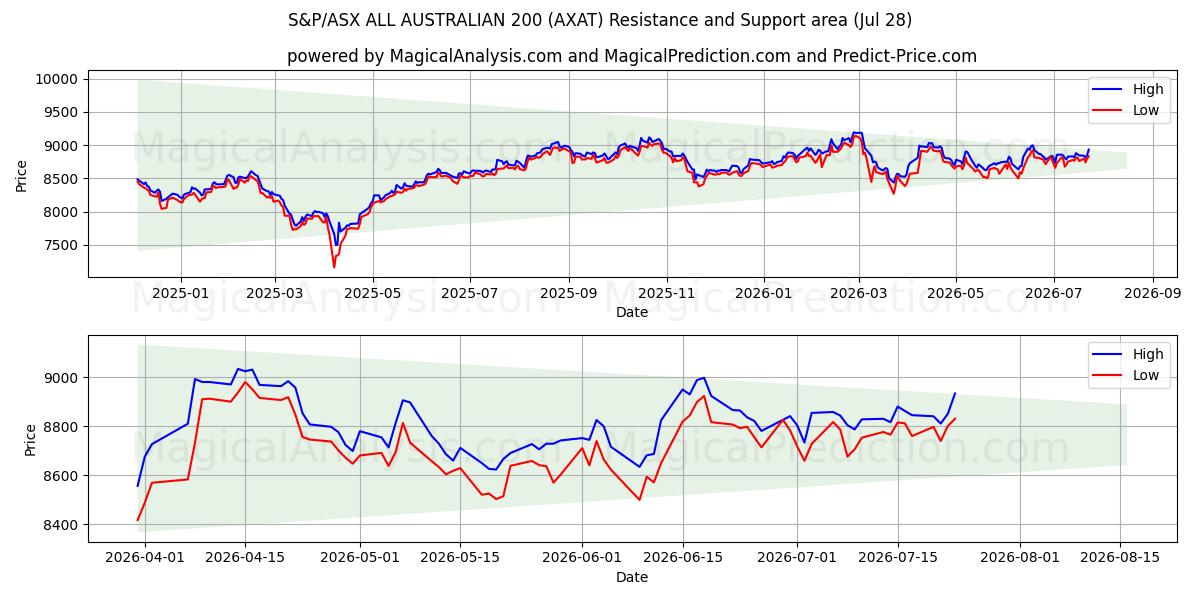  S&P/ASX ALL AUSTRALIAN 200 (AXAT) Support and Resistance area (27 Jul) 