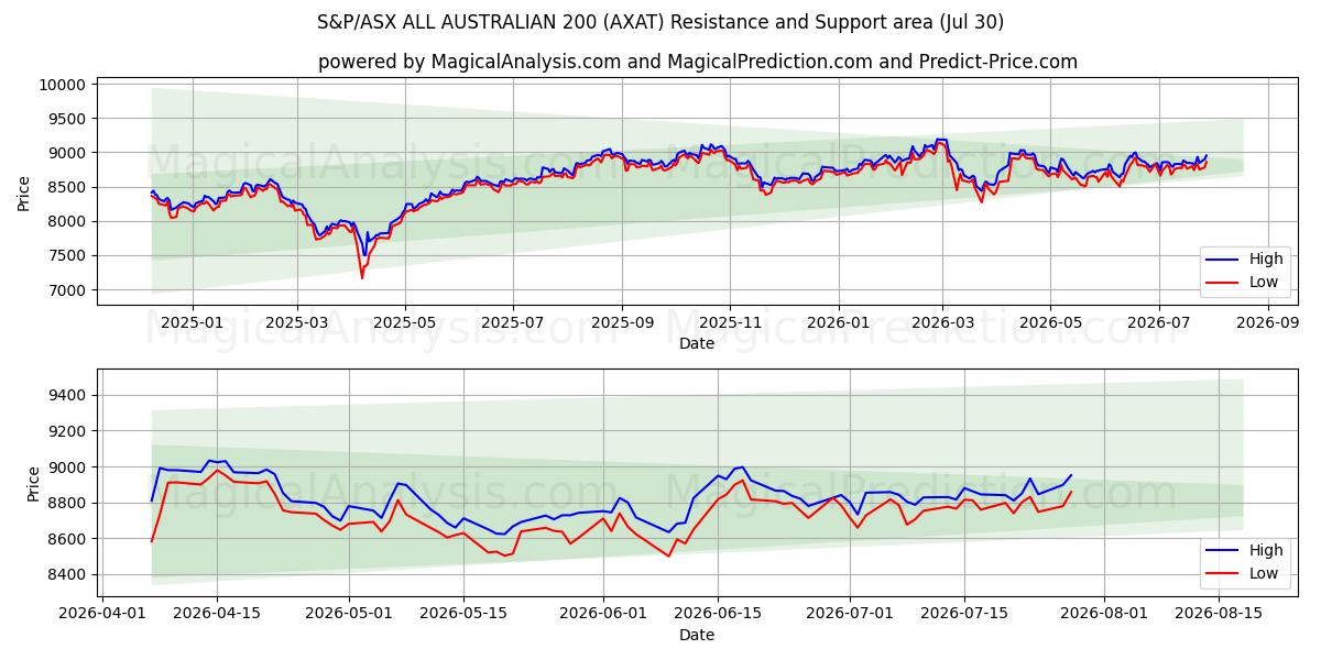  S&P/ASX 全澳大利亚 200 指数 (AXAT) Support and Resistance area (29 Jul) 