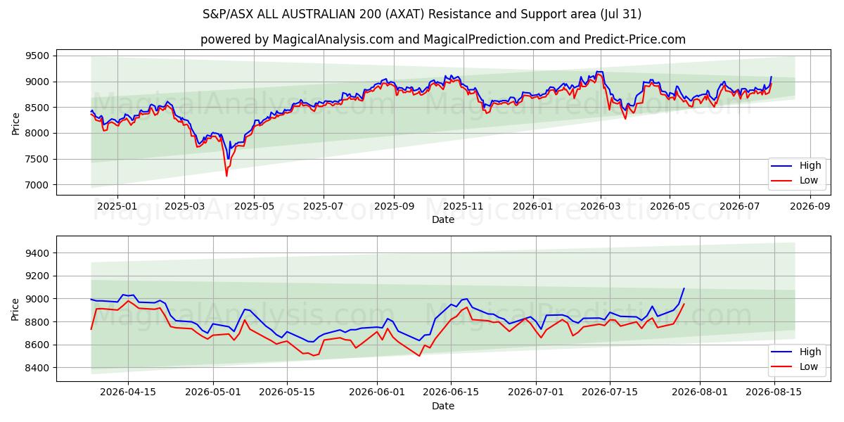  S&P/ASX TÜM AVUSTRALYA 200 (AXAT) Support and Resistance area (30 Jul) 