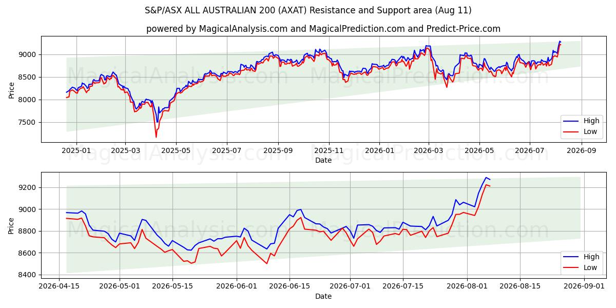  ستاندرد آند بورز/إيه ​​إس إكس جميع أستراليا 200 (AXAT) Support and Resistance area (10 Aug) 