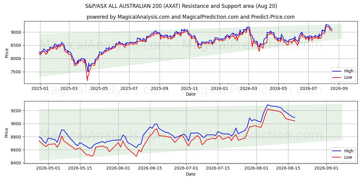  S&P/ASX 全澳大利亚 200 指数 (AXAT) Support and Resistance area (18 Aug) 
