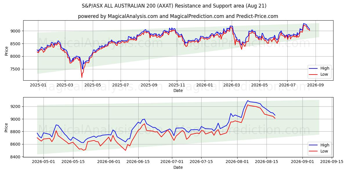  एसएंडपी/एएसएक्स ऑल ऑस्ट्रेलियन 200 (AXAT) Support and Resistance area (19 Aug) 