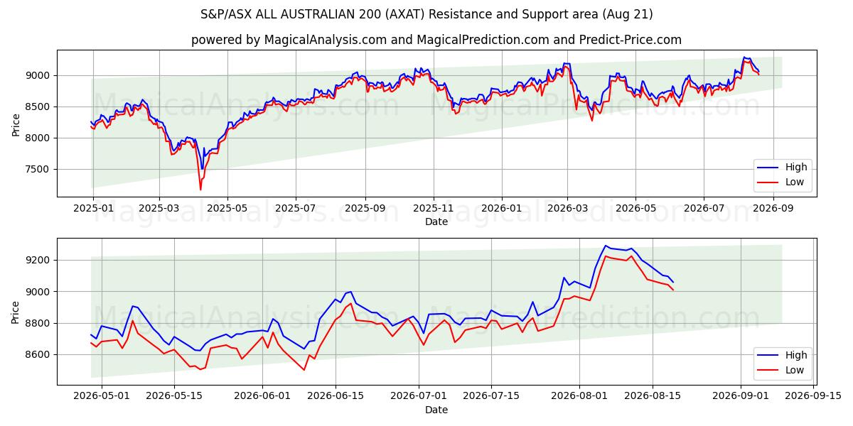  S&P/ASX ALL AUSTRALIAN 200 (AXAT) Support and Resistance area (20 Aug) 