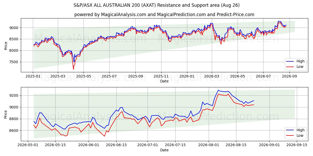  S&P/ASX ALLE AUSTRALISCHE 200 (AXAT) Support and Resistance area (24 Aug) 