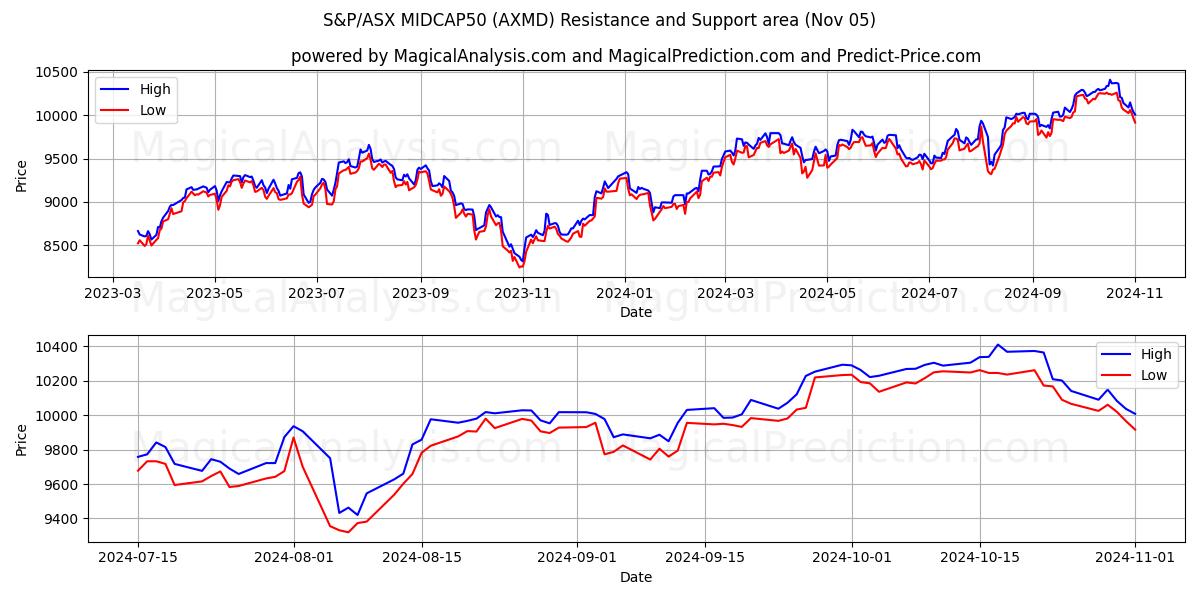  S&P/ASX MIDCAP50 (AXMD) Support and Resistance area (05 Nov) 