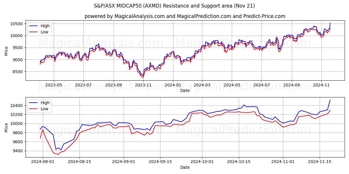  S&P/ASX MIDCAP50 (AXMD) Support and Resistance area (21 Nov) 