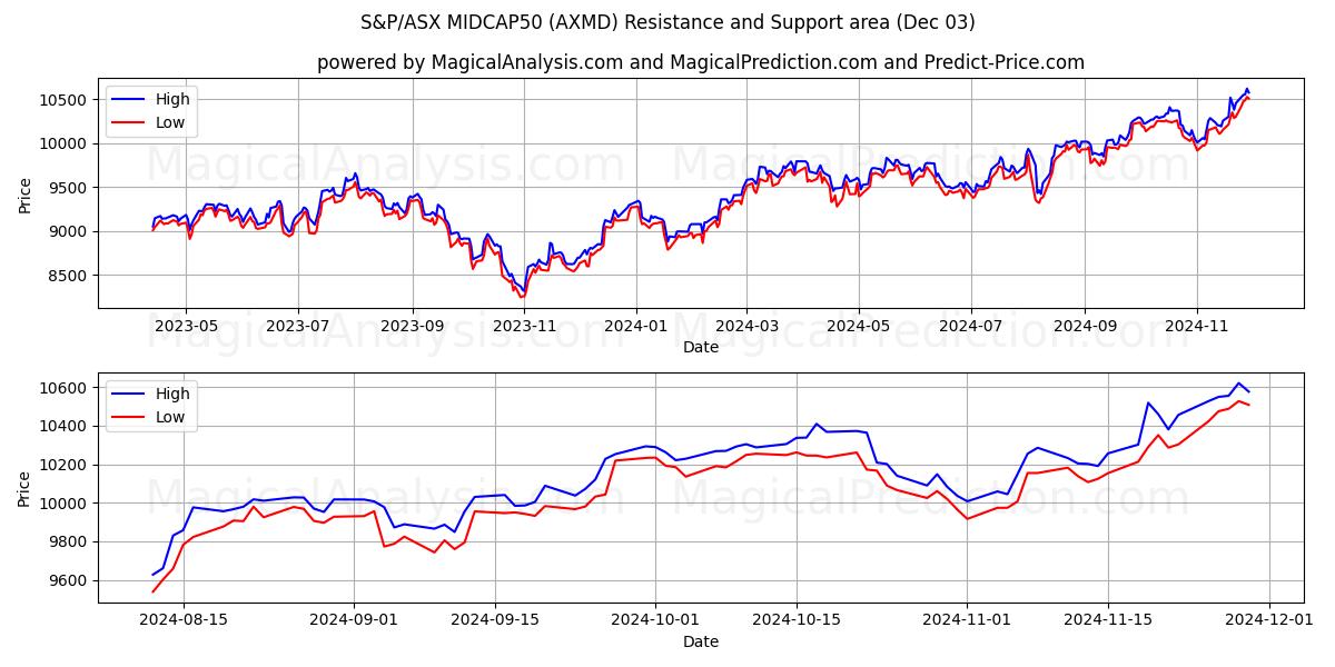  S&P/ASX MIDCAP50 (AXMD) Support and Resistance area (03 Dec) 