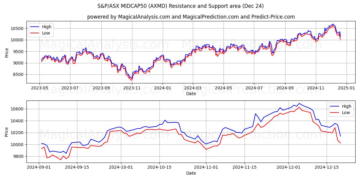  S&P/ASX MIDCAP50 (AXMD) Support and Resistance area (24 Dec) 