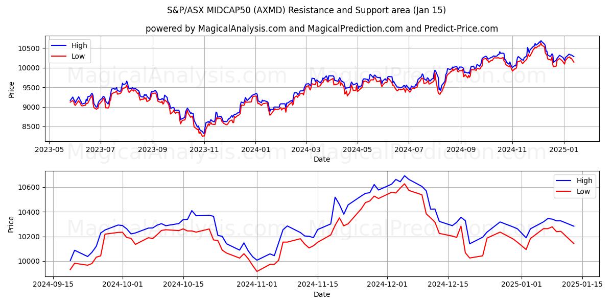  S&P/ASX MIDCAP50 (AXMD) Support and Resistance area (15 Jan) 