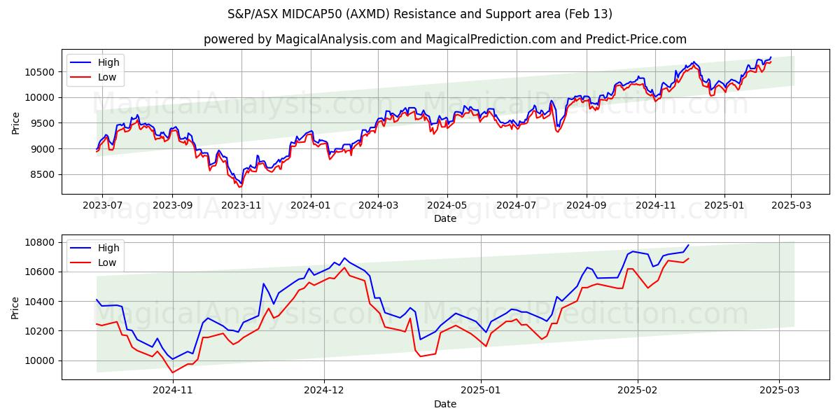  标准普尔/澳大利亚证券交易所中型股 50 (AXMD) Support and Resistance area (29 Jan) 