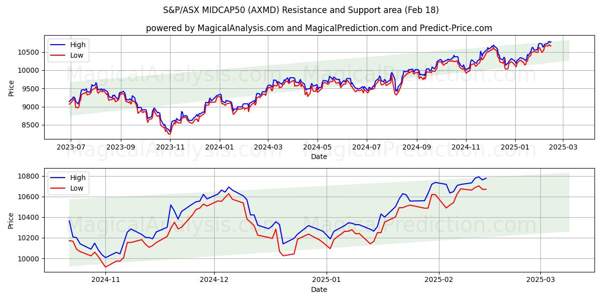  S&P/ASX MIDCAP50 (AXMD) Support and Resistance area (14 Feb) 