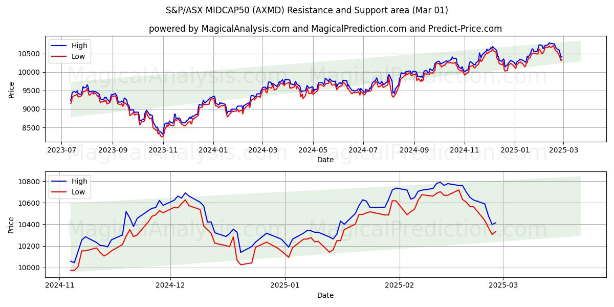  S&P/ASX MIDCAP50 (AXMD) Support and Resistance area (01 Mar) 