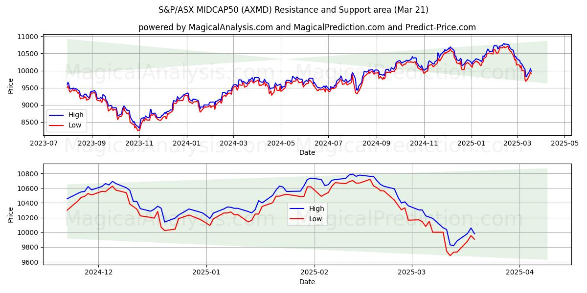  S&P/ASX MIDCAP50 (AXMD) Support and Resistance area (21 Mar) 