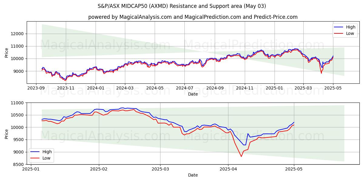  S&P/ASX MIDCAP50 (AXMD) Support and Resistance area (03 May) 
