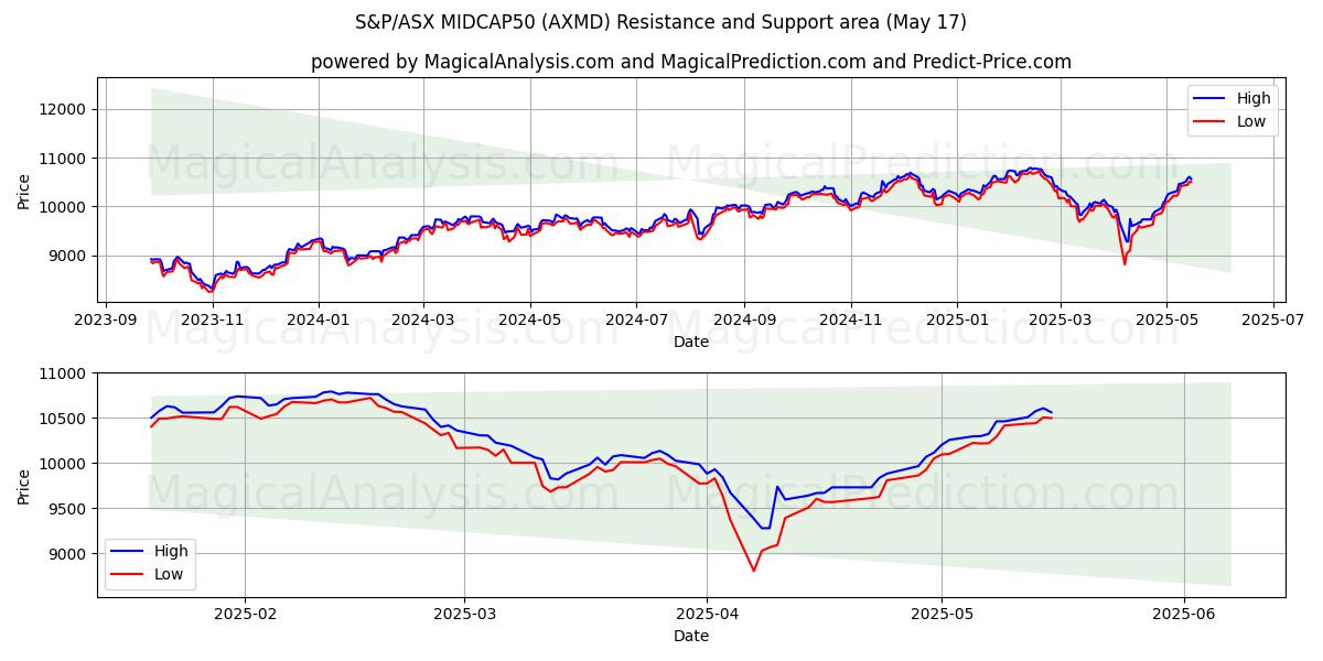  S&P/ASX MIDCAP50 (AXMD) Support and Resistance area (17 May) 