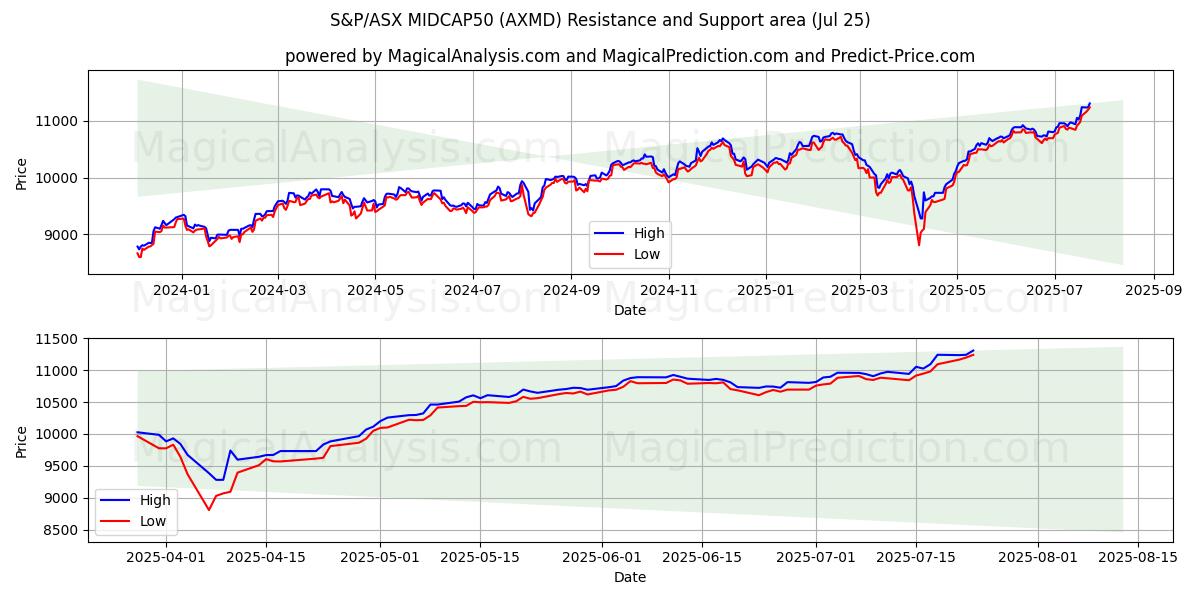  S&P/ASX MIDCAP50 (AXMD) Support and Resistance area (24 Jul) 