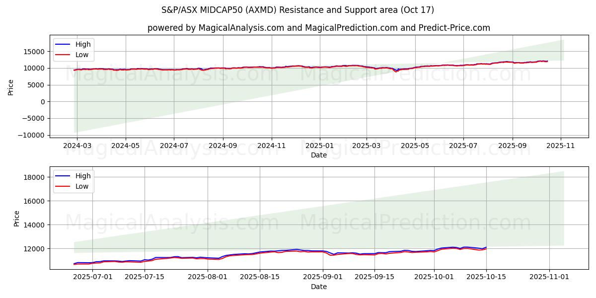 S&P/ASX MIDCAP50 (AXMD) Support and Resistance area (16 Oct)   S&P/ASX MIDCAP50 (AXMD) Support and Resistance area (16 Oct)