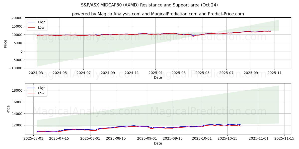 S&P/ASX MIDCAP50 (AXMD) Support and Resistance area (23 Oct)   S&P/ASX MIDCAP50 (AXMD) Support and Resistance area (23 Oct)
