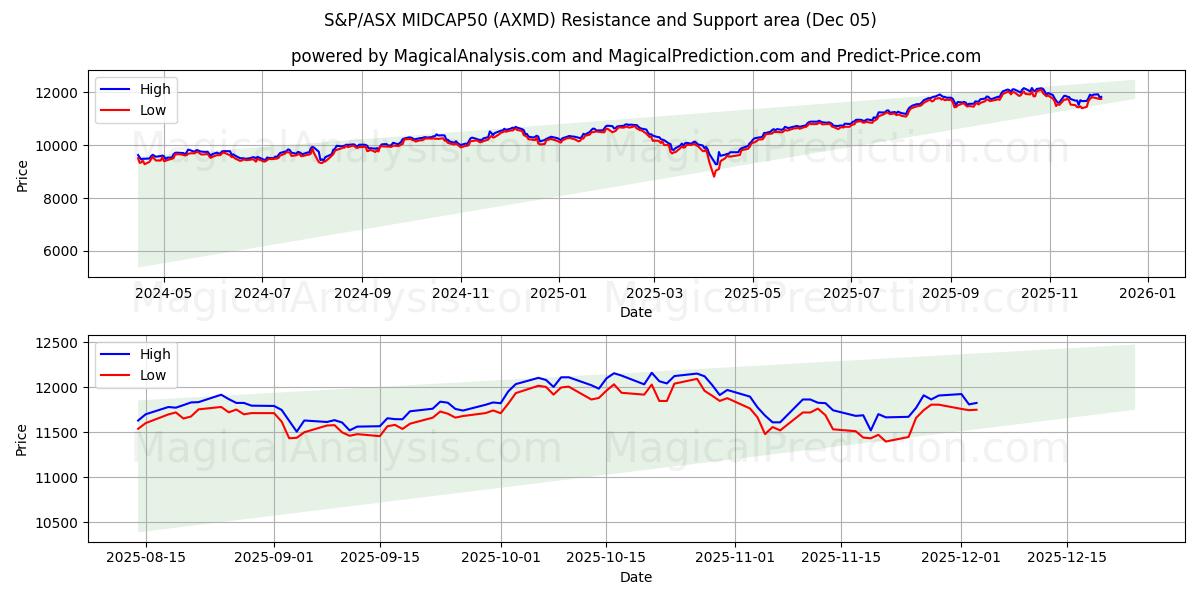  S&P/ASX MIDCAP50 (AXMD) Support and Resistance area (04 Dec) 