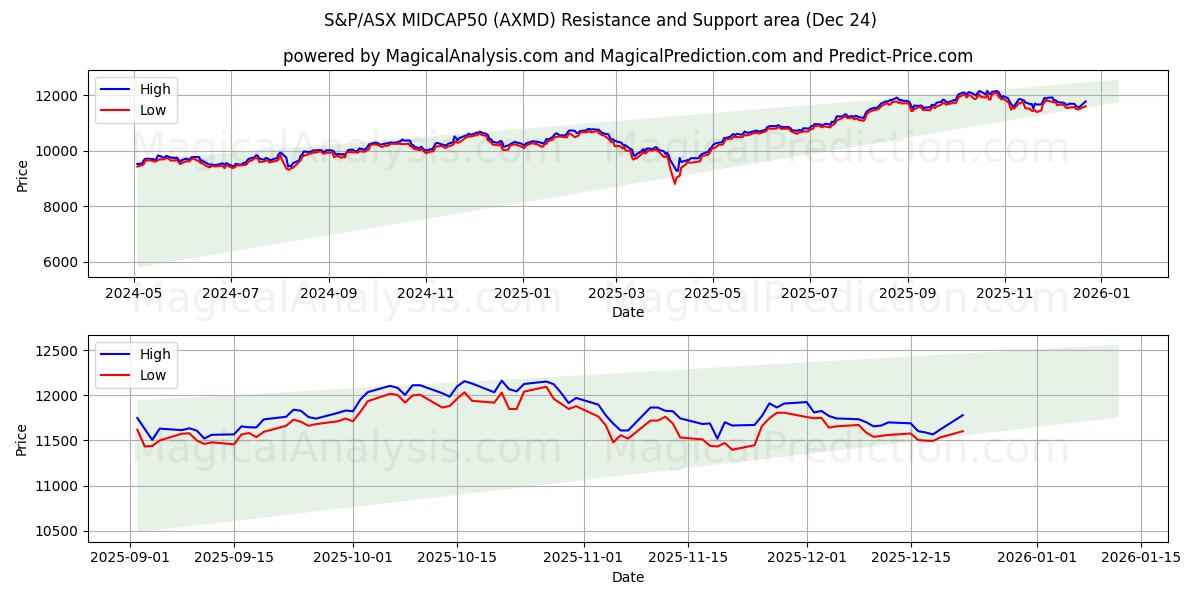  S&P/ASX MIDCAP50 (AXMD) Support and Resistance area (23 Dec) 