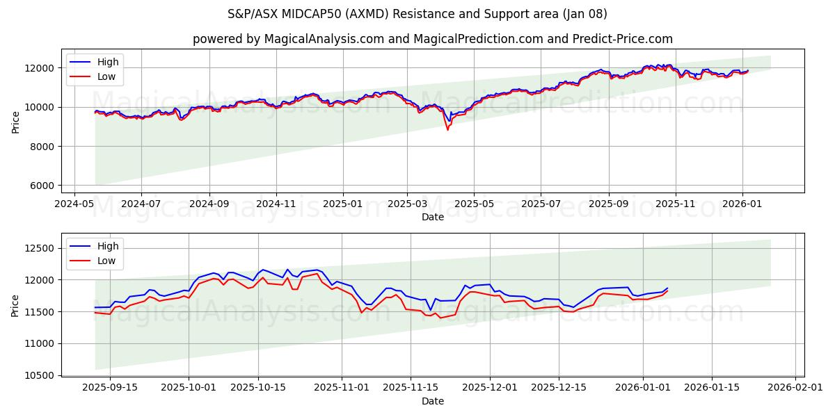  S&P/ASX MIDCAP50 (AXMD) Support and Resistance area (07 Jan) 