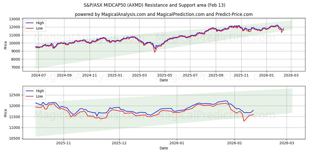  S&P/ASX MIDCAP50 (AXMD) Support and Resistance area (12 Feb) 
