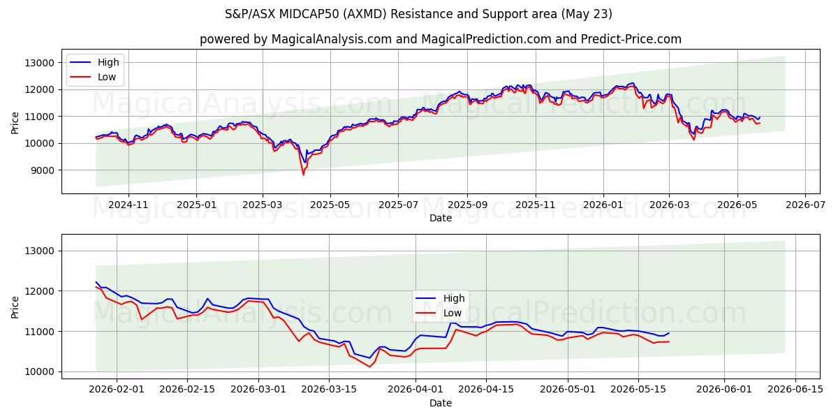  S&P/ASX MIDCAP50 (AXMD) Support and Resistance area (22 May) 