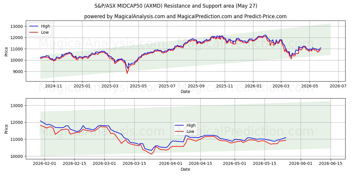 S&P/ASX MIDCAP50 (AXMD) Support and Resistance area (25 May) 