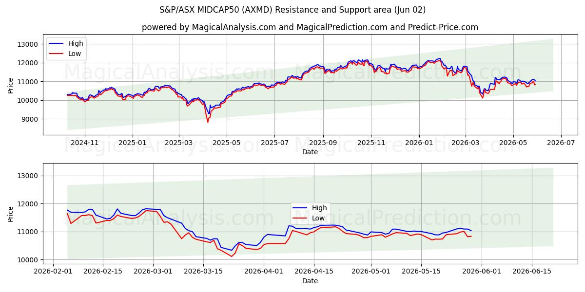  S&P/ASX MIDCAP50 (AXMD) Support and Resistance area (01 Jun) 