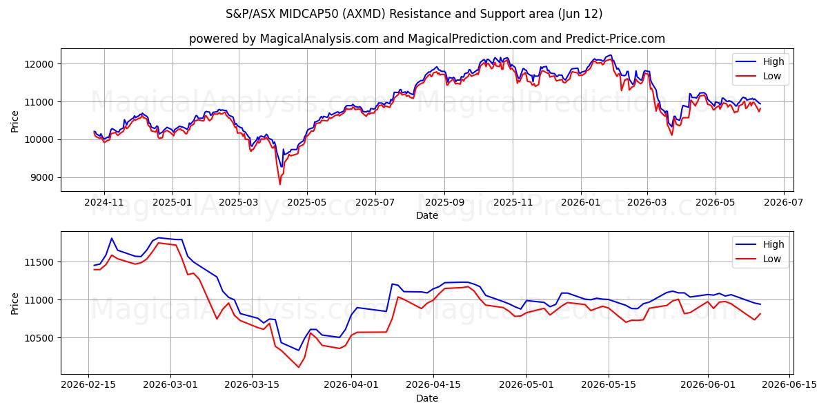  S&P/ASX MIDCAP50 (AXMD) Support and Resistance area (10 Jun) 