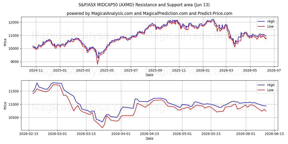  S&P/ASX MIDCAP50 (AXMD) Support and Resistance area (11 Jun) 