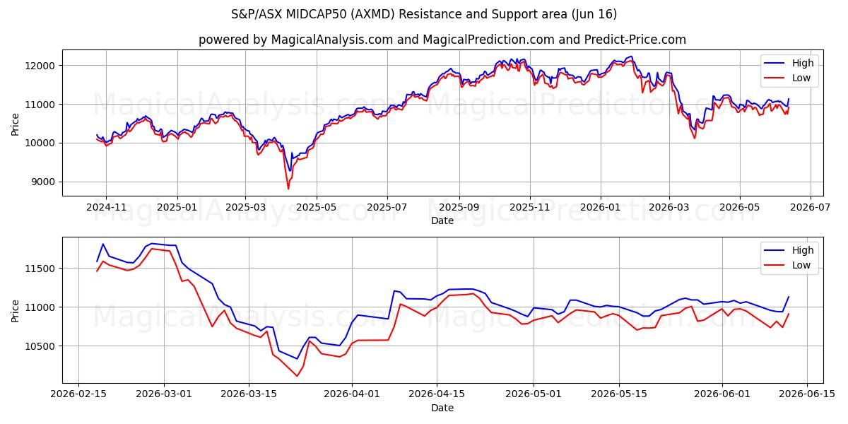  S&P/ASX MIDCAP50 (AXMD) Support and Resistance area (15 Jun) 
